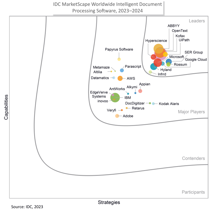 IDC intelligent document processing 2023-2024